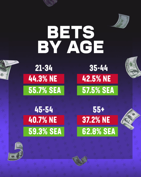 Age Split for Super Bowl LX